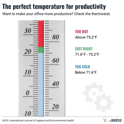 Ending the battle over the office thermostat